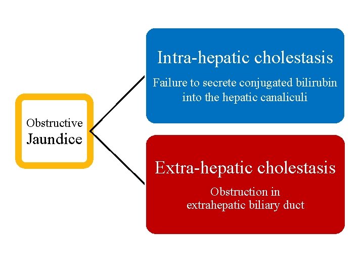 Intra-hepatic cholestasis Failure to secrete conjugated bilirubin into the hepatic canaliculi Obstructive Jaundice Extra-hepatic