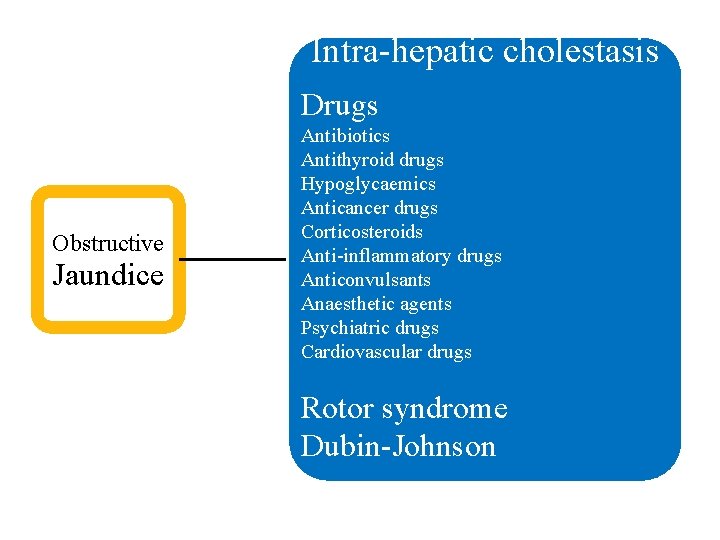 Intra-hepatic cholestasis Drugs Obstructive Jaundice Antibiotics Antithyroid drugs Hypoglycaemics Anticancer drugs Corticosteroids Anti-inflammatory drugs