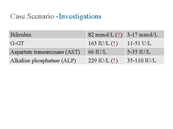 Case Scenario -Investigations Bilirubin G-GT Aspartate transaminase (AST) Alkaline phosphatase (ALP) 82 mmol/L (↑)