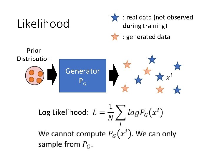 Likelihood : real data (not observed during training) : generated data Prior Distribution Generator