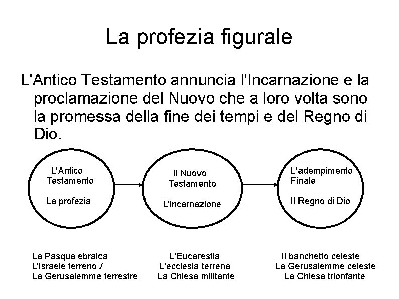 La profezia figurale L'Antico Testamento annuncia l'Incarnazione e la proclamazione del Nuovo che a