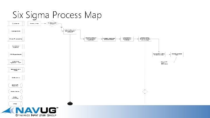 Six Sigma Process Map 