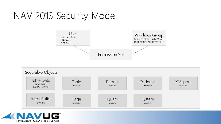 NAV 2013 Security Model 