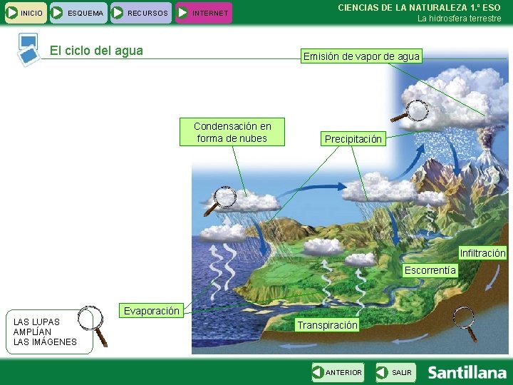 INICIO ESQUEMA RECURSOS INTERNET El ciclo del agua CIENCIAS DE LA NATURALEZA 1. º