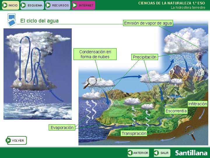 INICIO ESQUEMA RECURSOS INTERNET El ciclo del agua CIENCIAS DE LA NATURALEZA 1. º