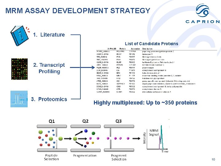 MRM ASSAY DEVELOPMENT STRATEGY List of Candidate Proteins Highly multiplexed: Up to ~350 proteins