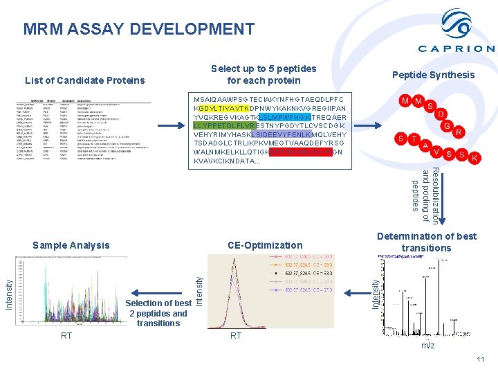 MRM ASSAY DEVELOPMENT Select up to 5 peptides for each protein List of Candidate