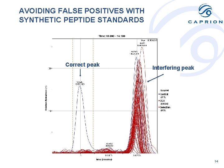 AVOIDING FALSE POSITIVES WITH SYNTHETIC PEPTIDE STANDARDS Correct peak Interfering peak 14 