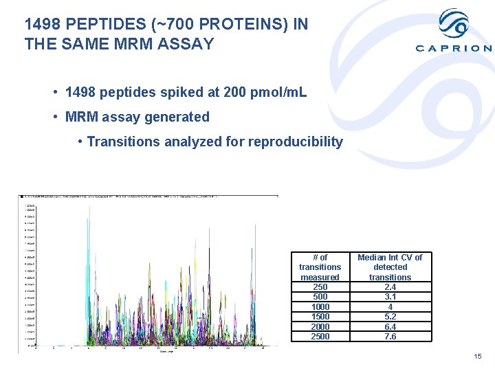  1498 PEPTIDES (~700 PROTEINS) IN THE SAME MRM ASSAY • 1498 peptides spiked