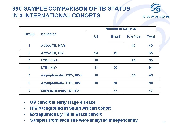 360 SAMPLE COMPARISON OF TB STATUS IN 3 INTERNATIONAL COHORTS Number of samples Group