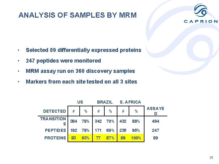 ANALYSIS OF SAMPLES BY MRM • Selected 89 differentially expressed proteins • 247 peptides