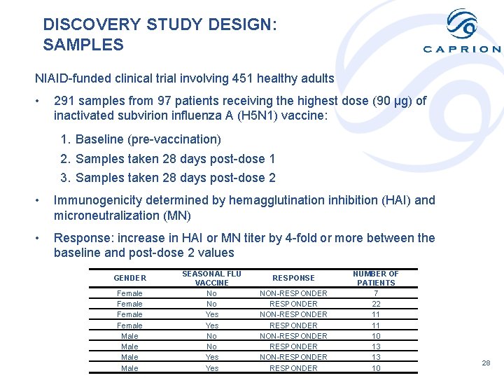 DISCOVERY STUDY DESIGN: SAMPLES NIAID-funded clinical trial involving 451 healthy adults • 291 samples