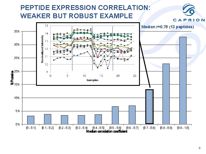 PEPTIDE EXPRESSION CORRELATION: WEAKER BUT ROBUST EXAMPLE Median r=0. 75 (13 peptides) 35% 30%