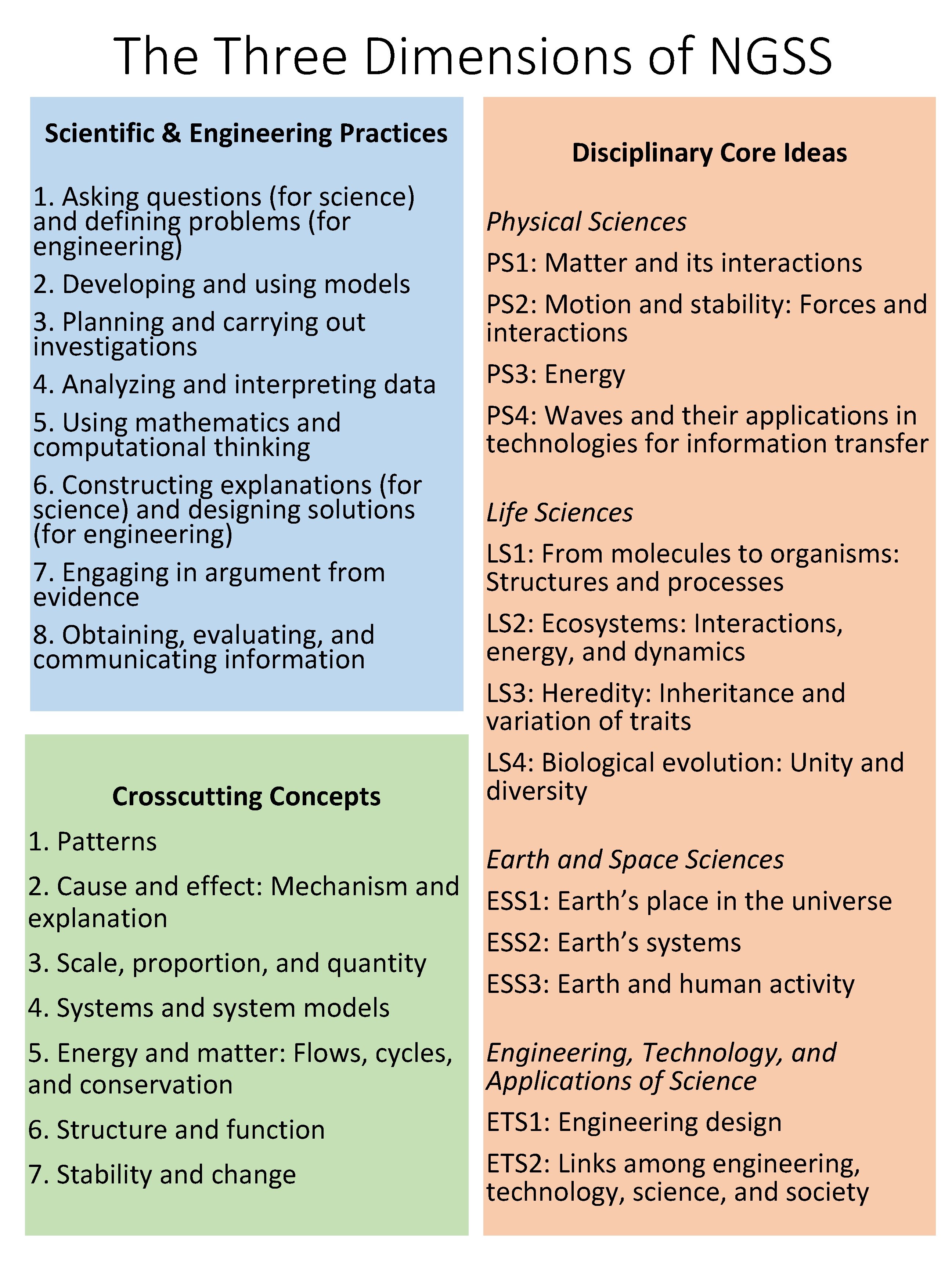 The Three Dimensions of NGSS Scientific & Engineering Practices 1. Asking questions (for science)