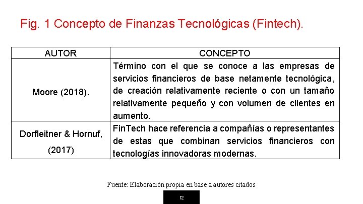 Fig. 1 Concepto de Finanzas Tecnológicas (Fintech). AUTOR Moore (2018). Dorfleitner & Hornuf, (2017)