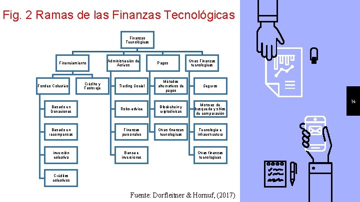 Fig. 2 Ramas de las Finanzas Tecnológicas Financiamiento Administración de Activos Pagos Otras Finanzas