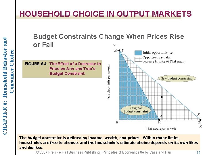 CHAPTER 6: Household Behavior and Consumer Choice HOUSEHOLD CHOICE IN OUTPUT MARKETS Budget Constraints