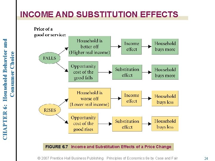 CHAPTER 6: Household Behavior and Consumer Choice INCOME AND SUBSTITUTION EFFECTS FIGURE 6. 7