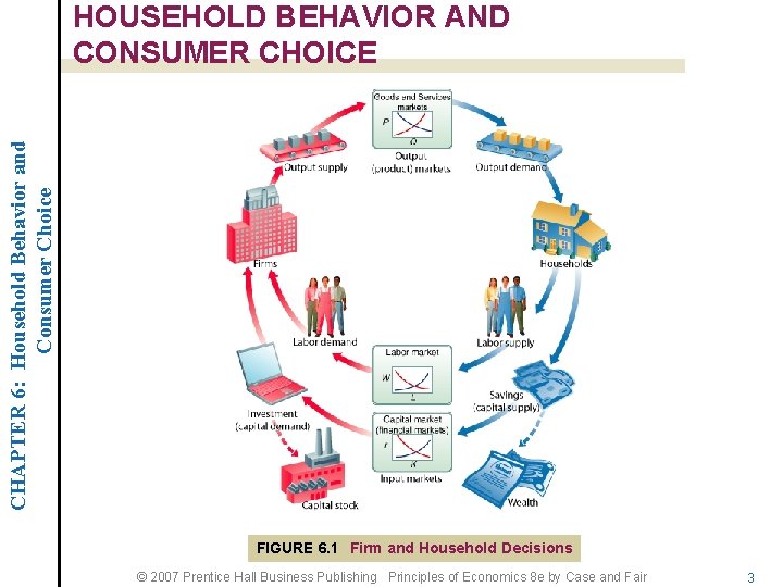CHAPTER 6: Household Behavior and Consumer Choice HOUSEHOLD BEHAVIOR AND CONSUMER CHOICE FIGURE 6.