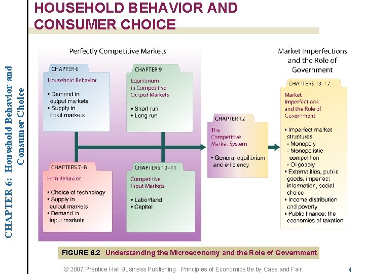 CHAPTER 6: Household Behavior and Consumer Choice HOUSEHOLD BEHAVIOR AND CONSUMER CHOICE FIGURE 6.