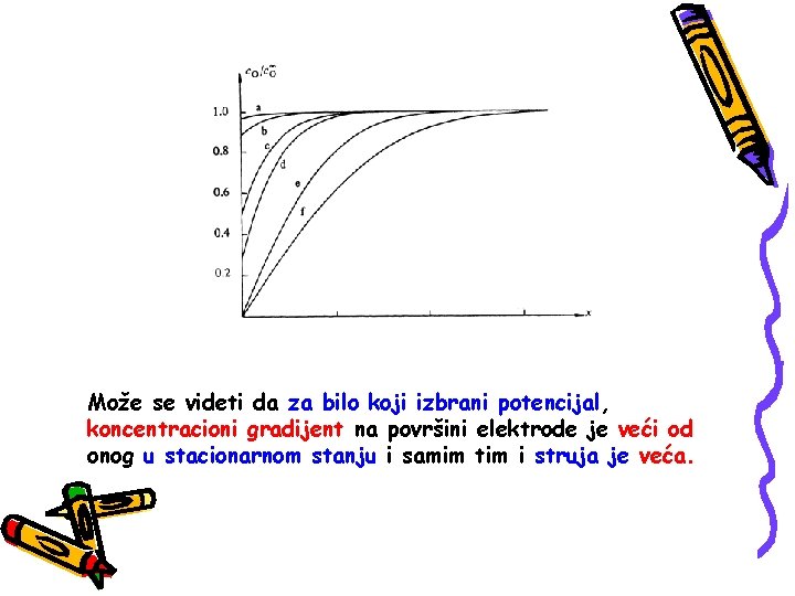 Može se videti da za bilo koji izbrani potencijal, koncentracioni gradijent na površini elektrode