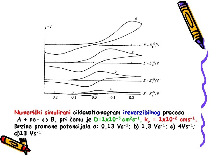 Numerički simulirani ciklovoltamogram ireverzibilnog procesa A + ne- B, pri čemu je D=1 x