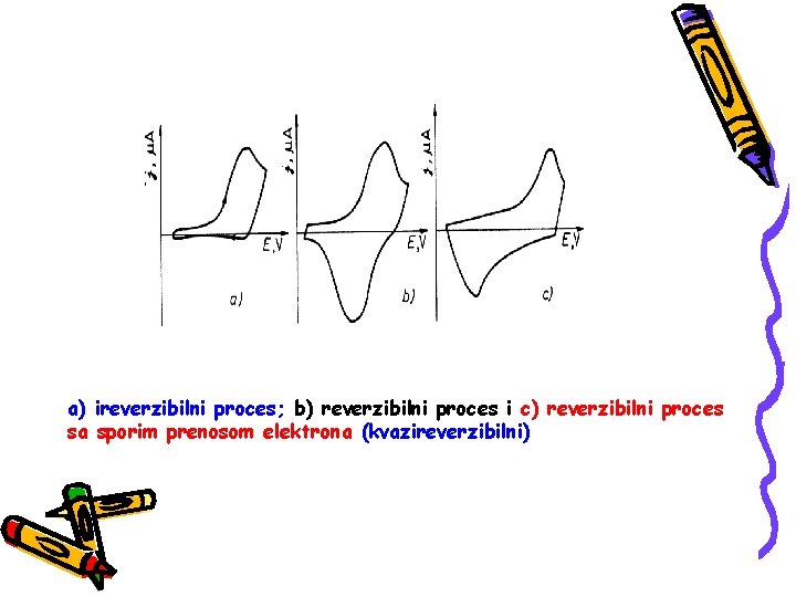 a) ireverzibilni proces; b) reverzibilni proces i c) reverzibilni proces sa sporim prenosom elektrona