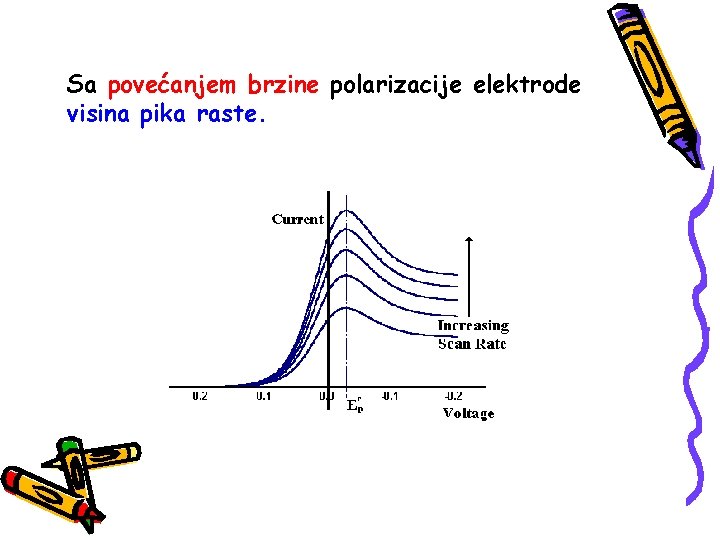 Sa povećanjem brzine polarizacije elektrode visina pika raste. 