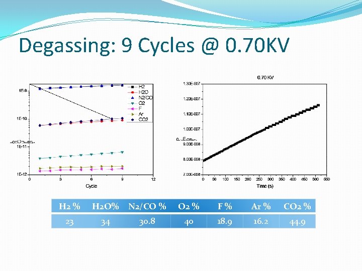 Degassing: 9 Cycles @ 0. 70 KV H 2 % H 2 O% N