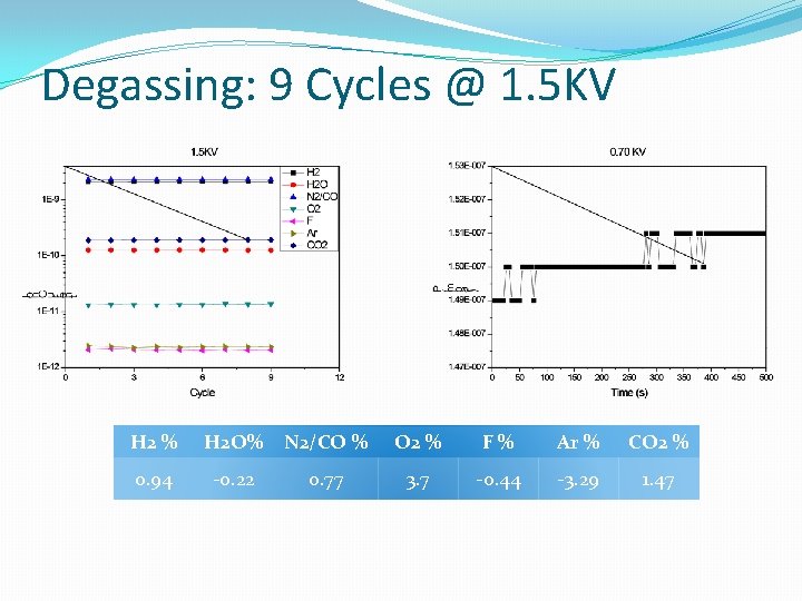 Degassing: 9 Cycles @ 1. 5 KV H 2 % H 2 O% N