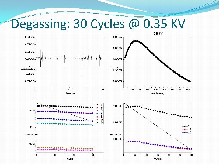 Degassing: 30 Cycles @ 0. 35 KV 