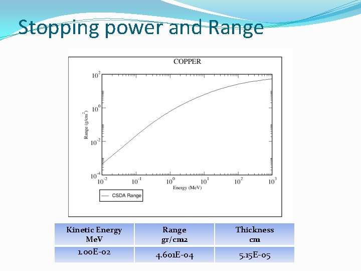 Stopping power and Range Kinetic Energy Me. V Range gr/cm 2 Thickness cm 1.