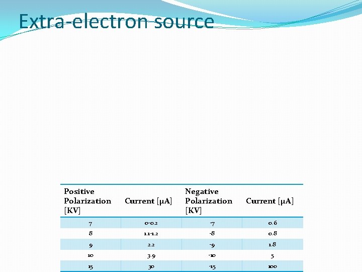 Extra-electron source Positive Polarization [KV] Current [μA] Negative Polarization [KV] Current [μA] 7 0