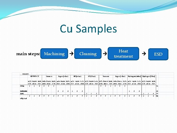 Cu Samples main steps: Machining Cleaning Heat treatment ESD 