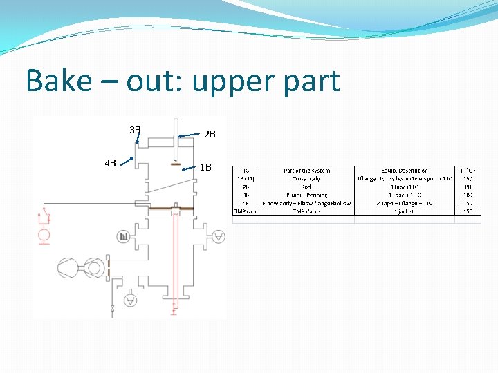 Bake – out: upper part 3 B 4 B 2 B 1 B 