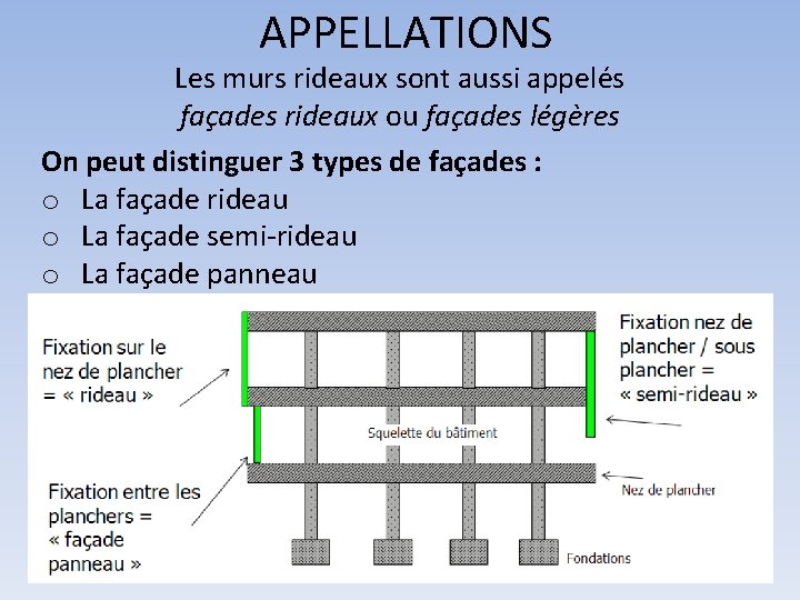 APPELLATIONS Les murs rideaux sont aussi appelés façades rideaux ou façades légères On peut