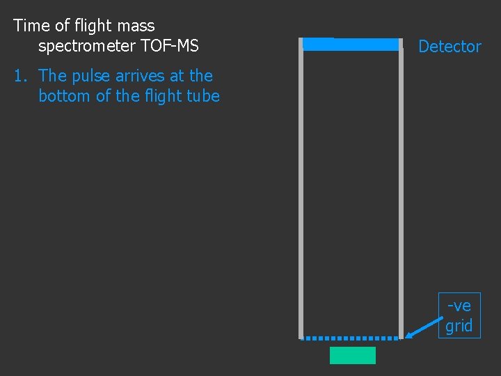 Time of flight mass spectrometer TOF-MS Detector 1. The pulse arrives at the bottom