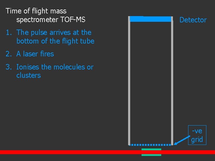 Time of flight mass spectrometer TOF-MS Detector 1. The pulse arrives at the bottom