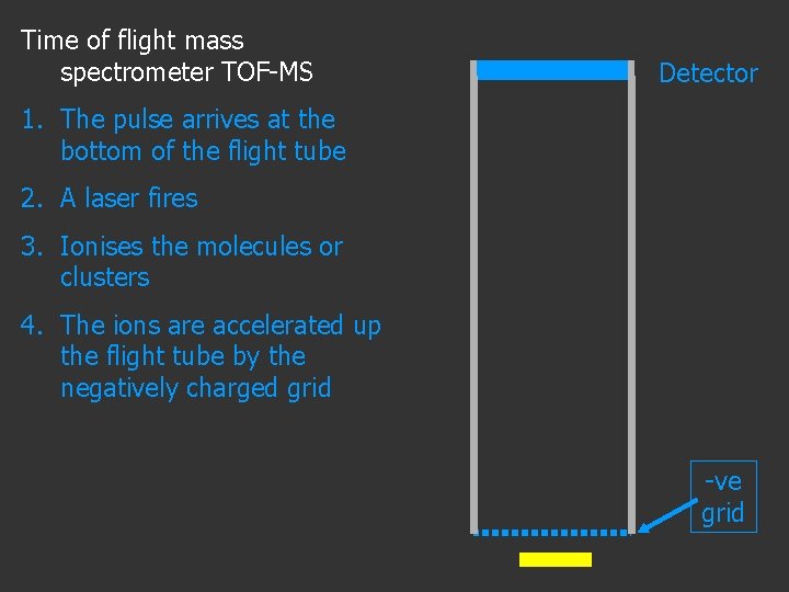 Time of flight mass spectrometer TOF-MS Detector 1. The pulse arrives at the bottom