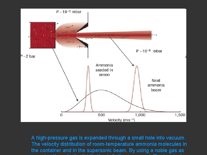 A high-pressure gas is expanded through a small hole into vacuum. The velocity distribution