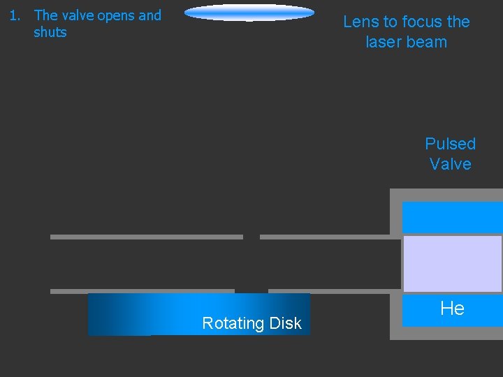 1. The valve opens and shuts Lens to focus the laser beam Pulsed Valve