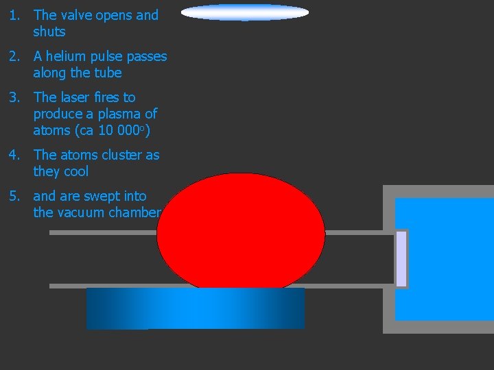 1. The valve opens and shuts 2. A helium pulse passes along the tube