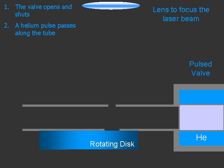 1. The valve opens and shuts Lens to focus the laser beam 2. A