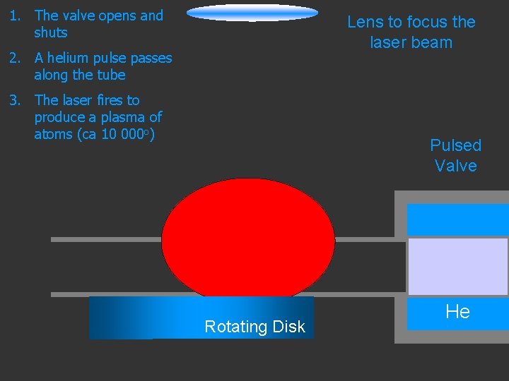 1. The valve opens and shuts Lens to focus the laser beam 2. A