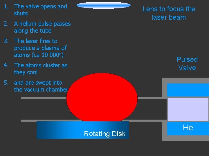 1. The valve opens and shuts Lens to focus the laser beam 2. A