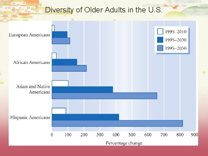 Diversity of Older Adults in the U. S. 