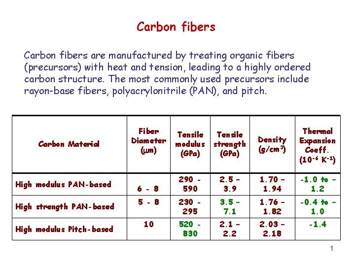 Carbon fibers are manufactured by treating organic fibers (precursors) with heat and tension, leading