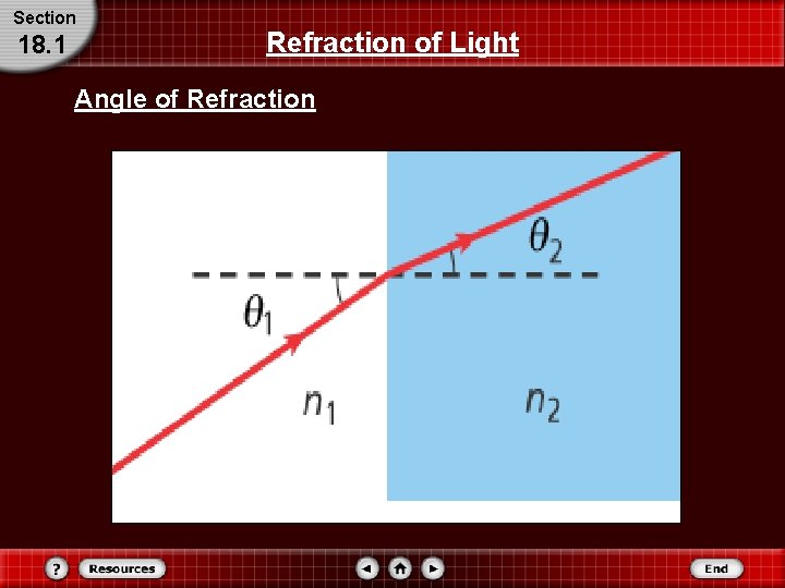 Section 18. 1 Refraction of Light Angle of Refraction 