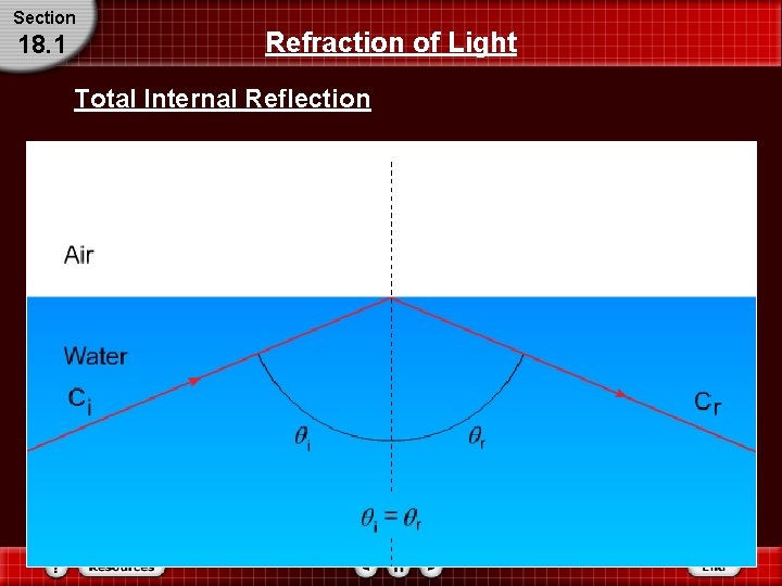 Section 18. 1 Refraction of Light Total Internal Reflection 