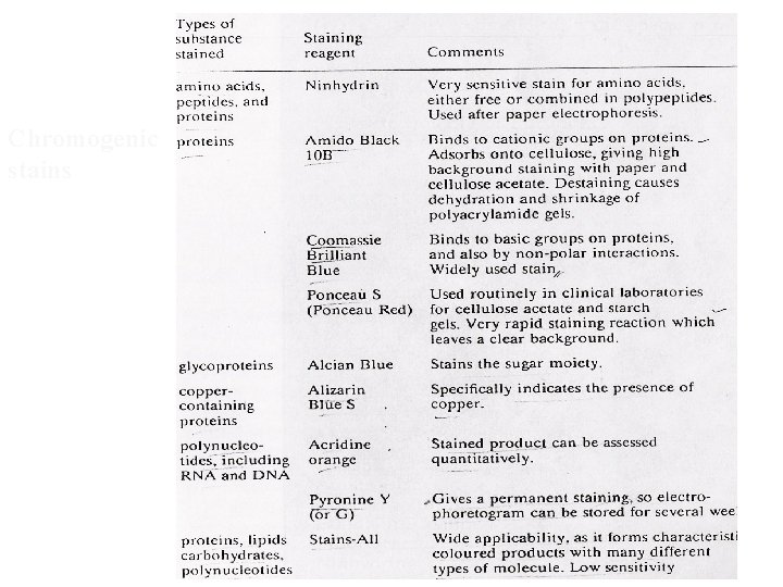 Chromogenic stains 